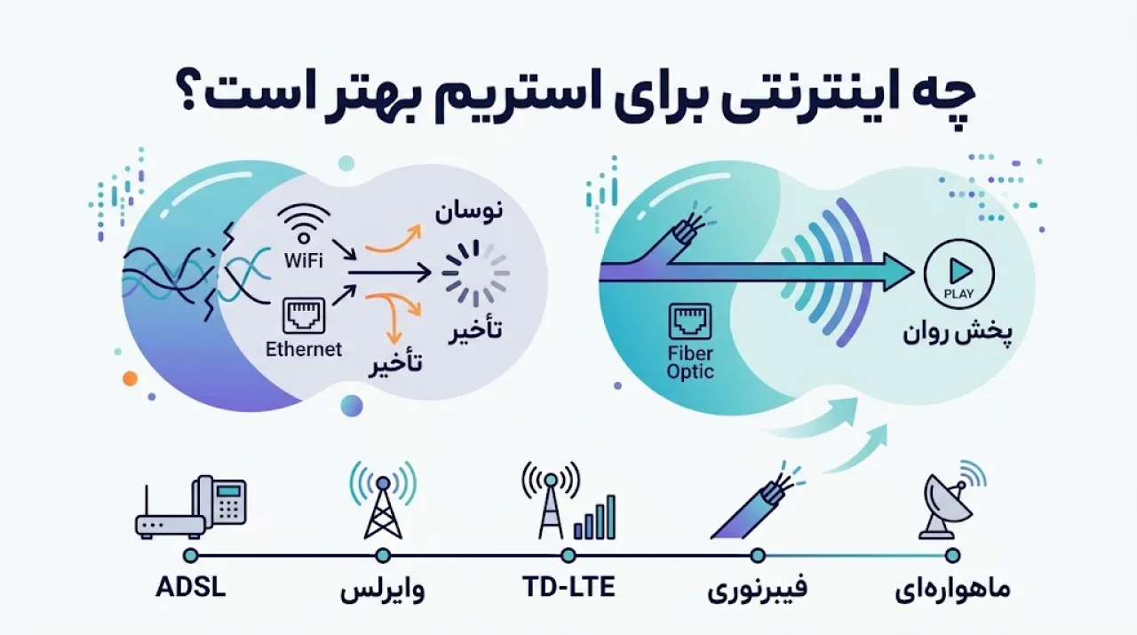 چه اینترنتی برای استریم بهتر است؟